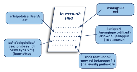 sources of bills: surgeon; anesthesiologist; hospital; radiologist; specialist