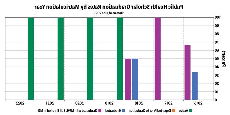 公共卫生毕业生比率